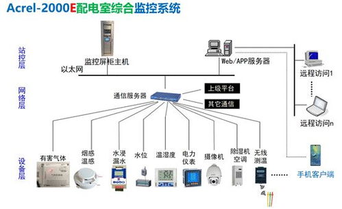 配電室智能監(jiān)控系統(tǒng)設(shè)計(jì)及實(shí)現(xiàn)分析——以人工智能基礎(chǔ)軟件開發(fā)為視角